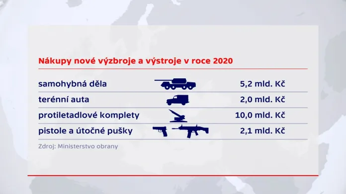 Připravované armádní nákupy