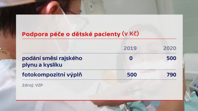 Změny ve stomatologické péči
