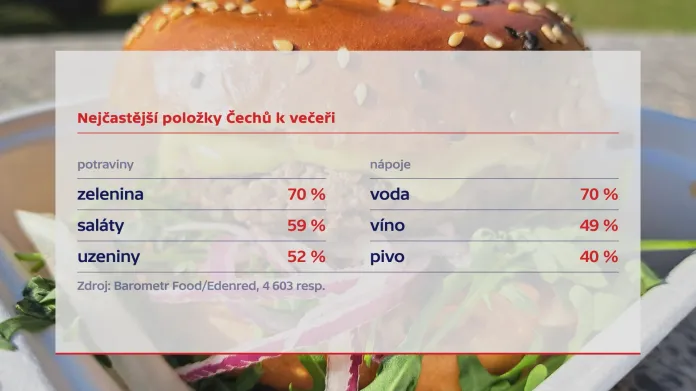 Nejčastější složky večeří