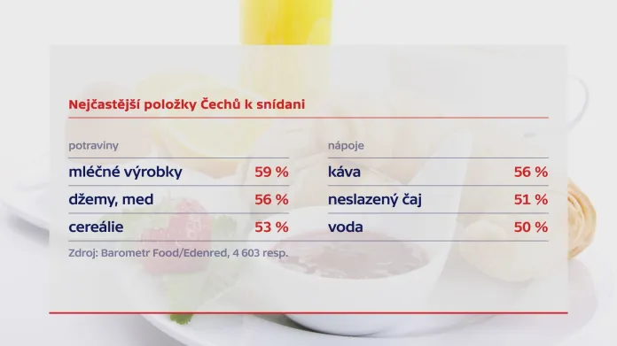 Nejčastější snídaňové položky